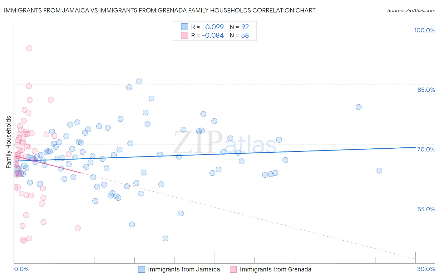 Immigrants from Jamaica vs Immigrants from Grenada Family Households