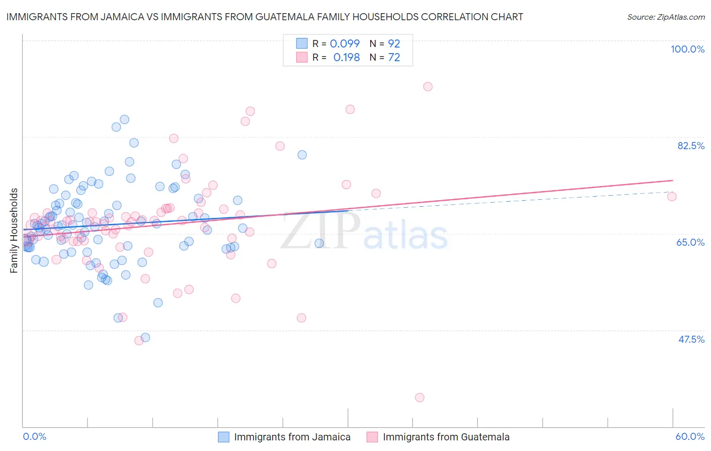 Immigrants from Jamaica vs Immigrants from Guatemala Family Households