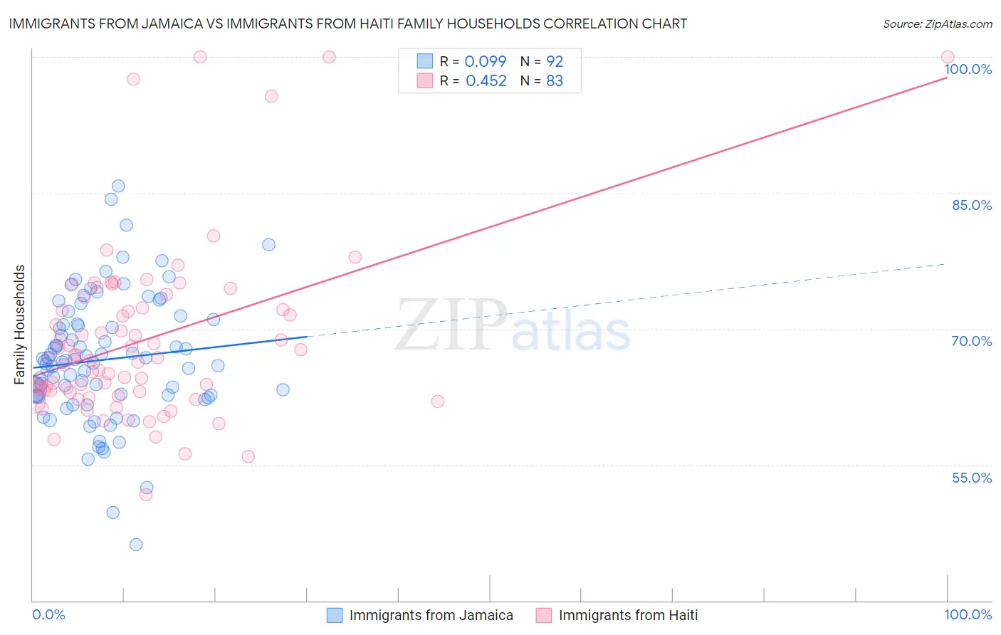 Immigrants from Jamaica vs Immigrants from Haiti Family Households