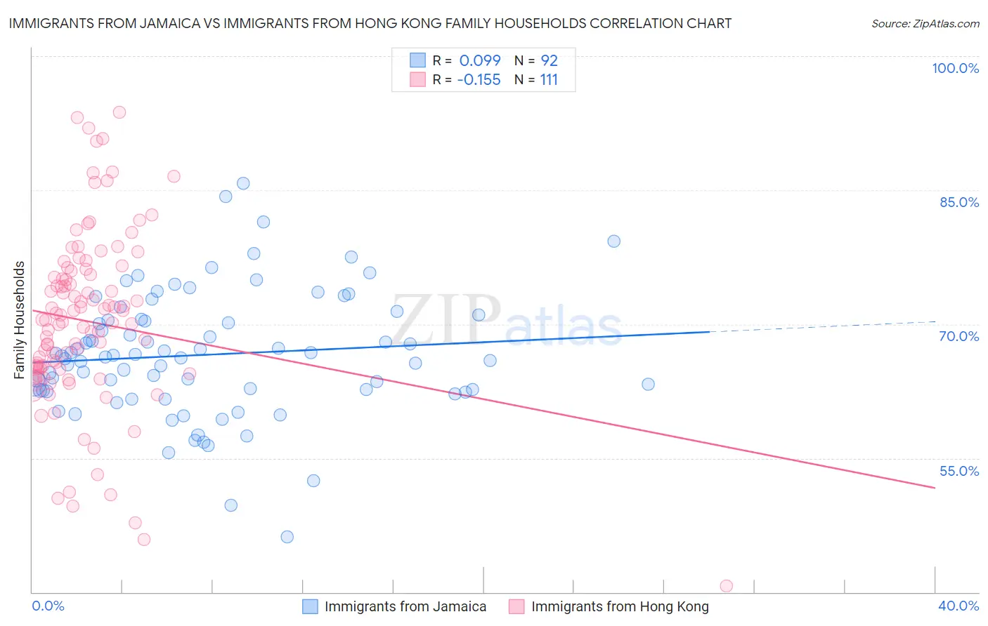 Immigrants from Jamaica vs Immigrants from Hong Kong Family Households