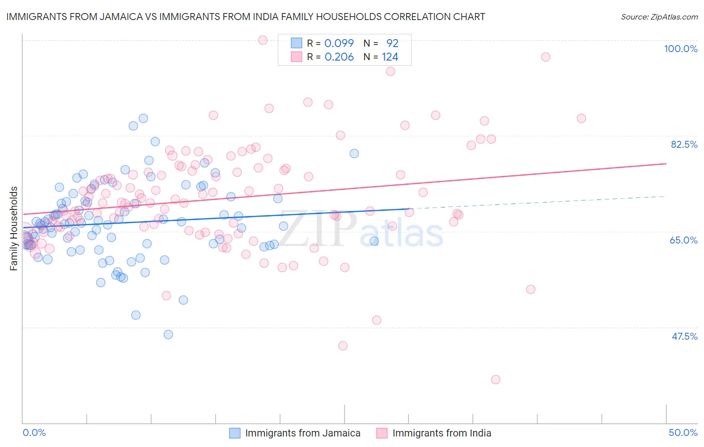 Immigrants from Jamaica vs Immigrants from India Family Households