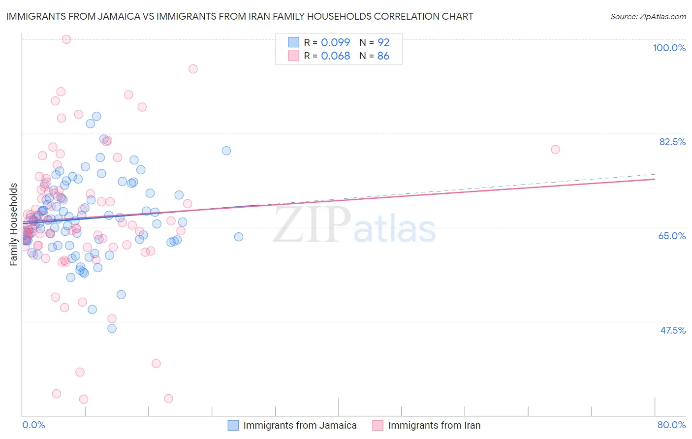 Immigrants from Jamaica vs Immigrants from Iran Family Households