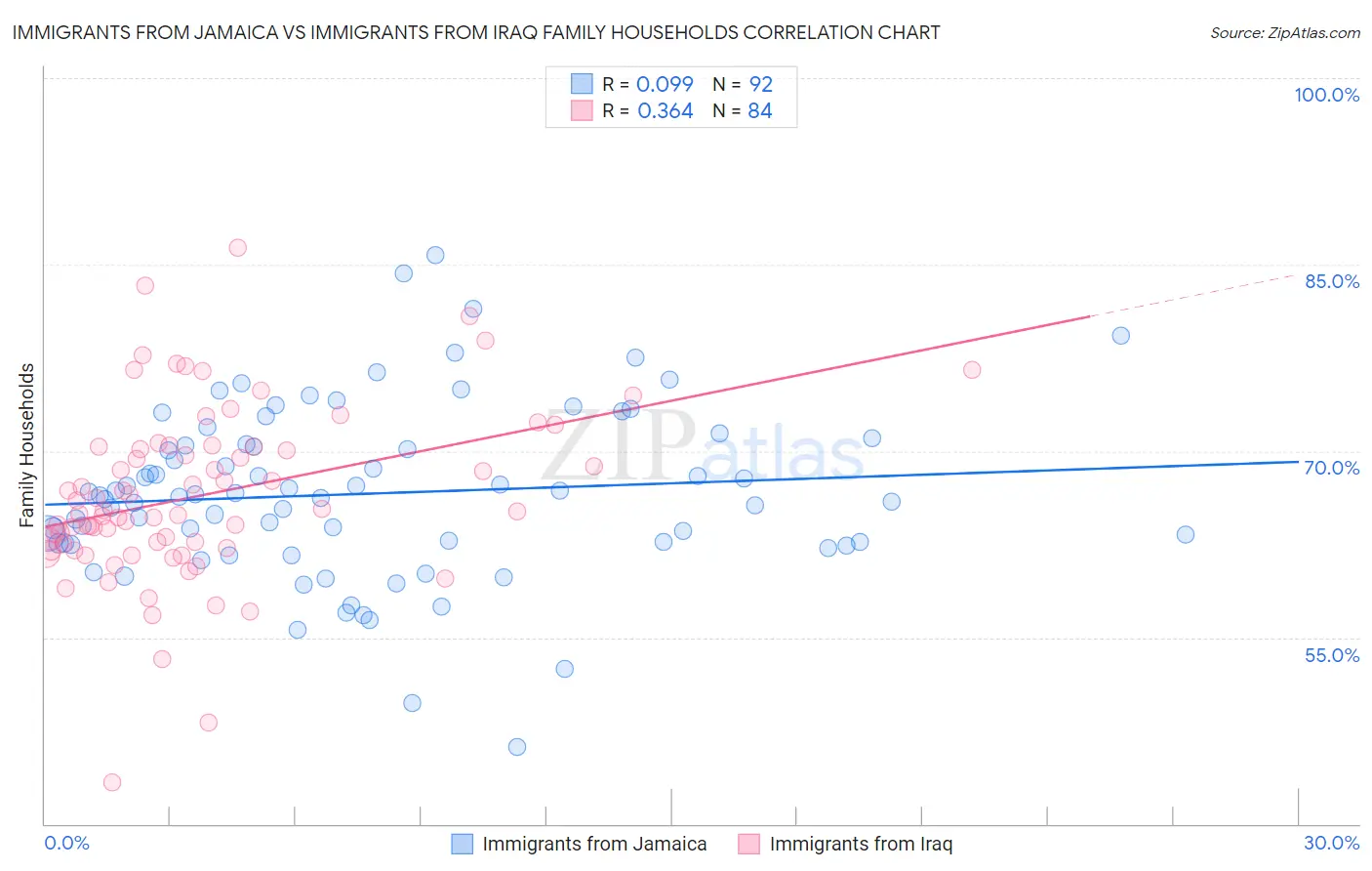 Immigrants from Jamaica vs Immigrants from Iraq Family Households