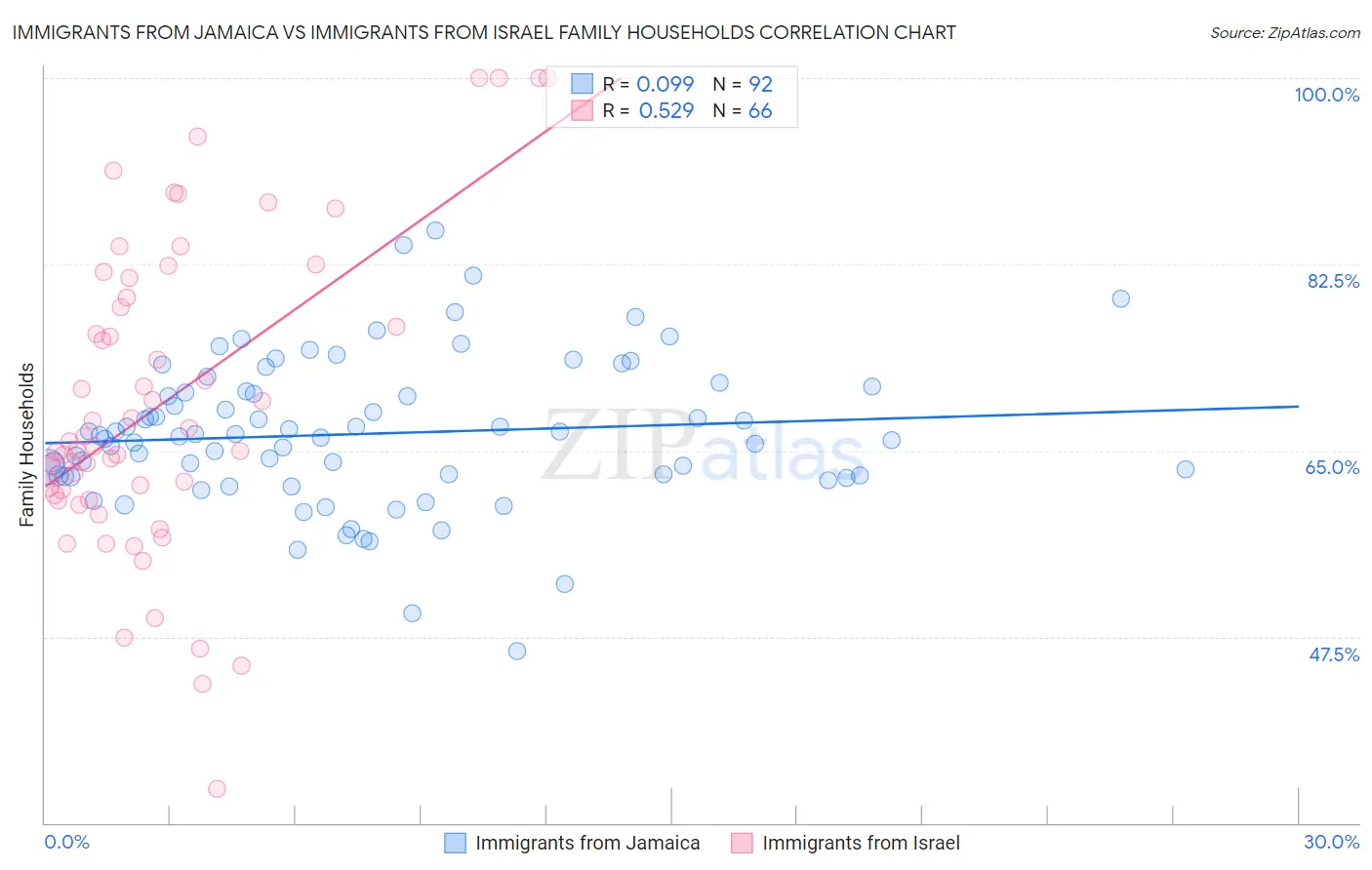 Immigrants from Jamaica vs Immigrants from Israel Family Households
