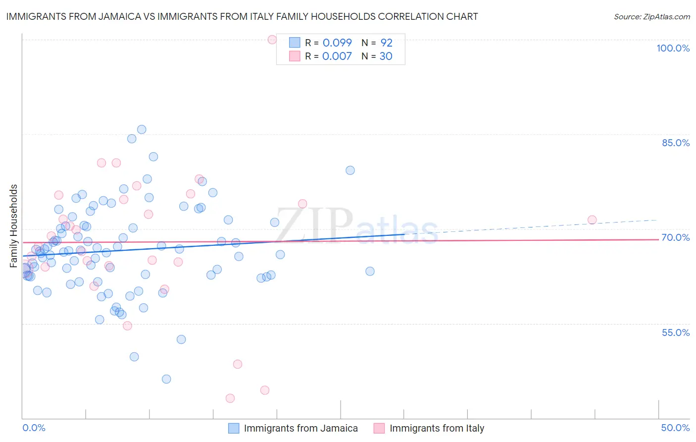 Immigrants from Jamaica vs Immigrants from Italy Family Households