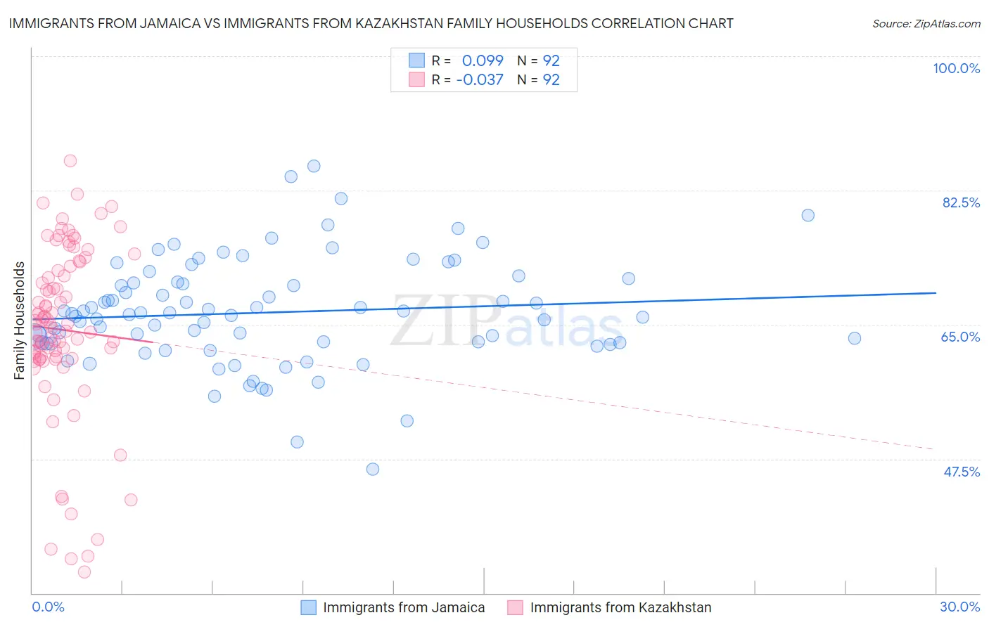 Immigrants from Jamaica vs Immigrants from Kazakhstan Family Households