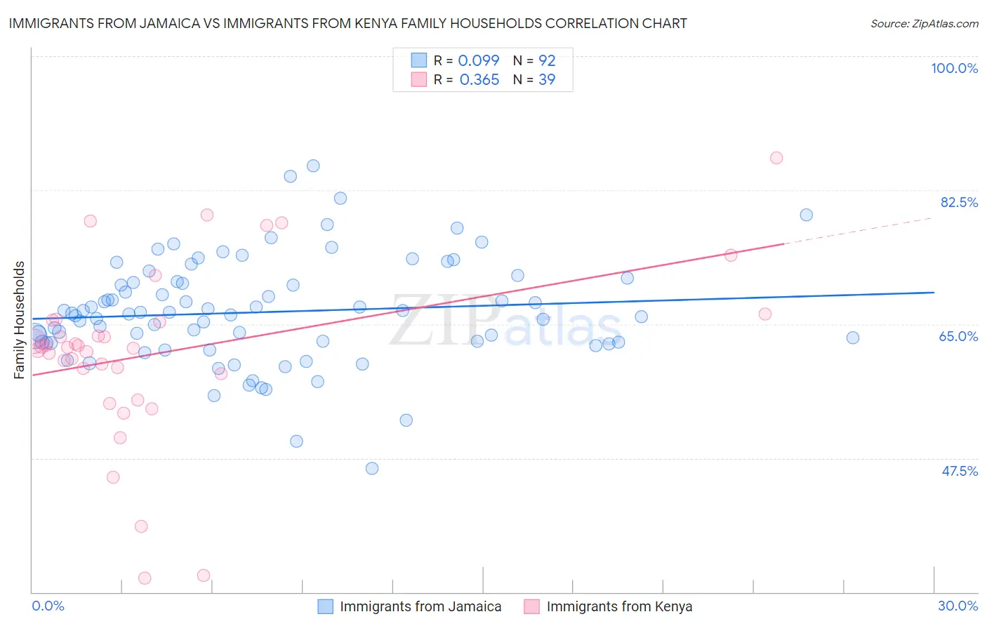 Immigrants from Jamaica vs Immigrants from Kenya Family Households