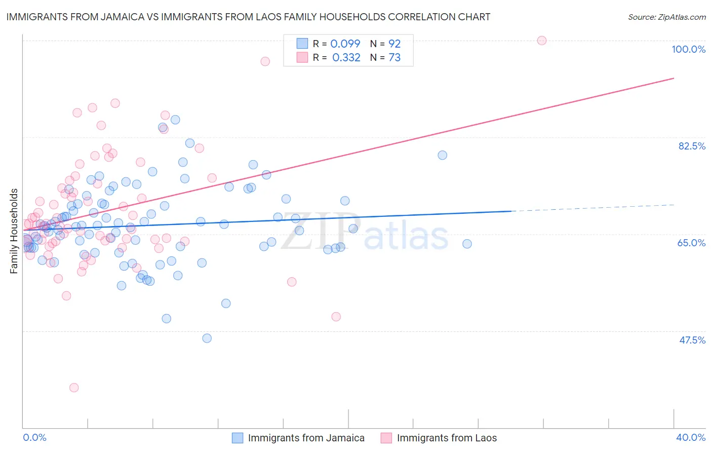 Immigrants from Jamaica vs Immigrants from Laos Family Households
