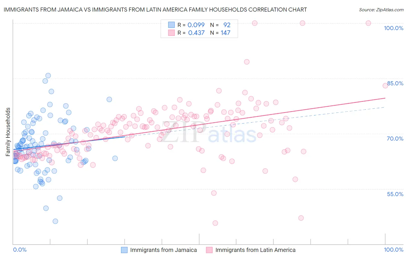 Immigrants from Jamaica vs Immigrants from Latin America Family Households