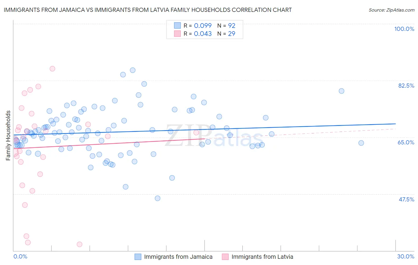 Immigrants from Jamaica vs Immigrants from Latvia Family Households