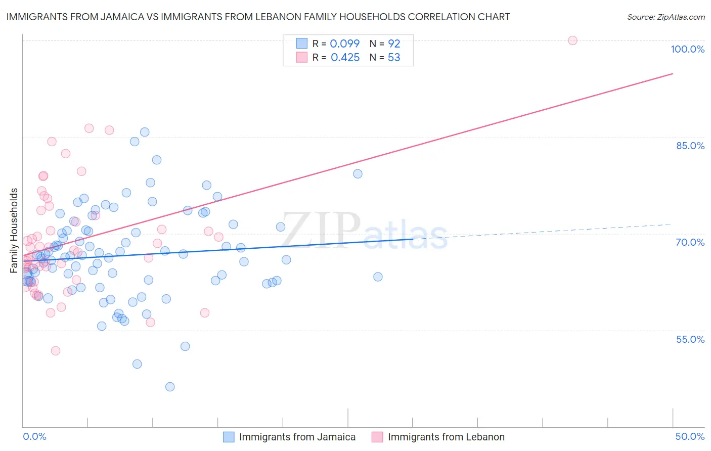 Immigrants from Jamaica vs Immigrants from Lebanon Family Households