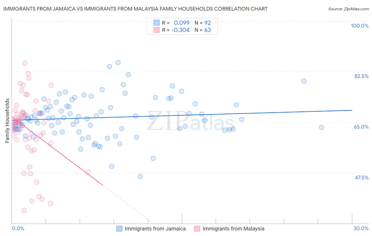 Immigrants from Jamaica vs Immigrants from Malaysia Family Households
