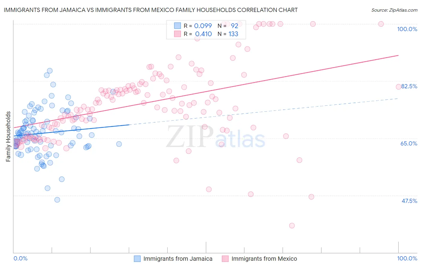 Immigrants from Jamaica vs Immigrants from Mexico Family Households