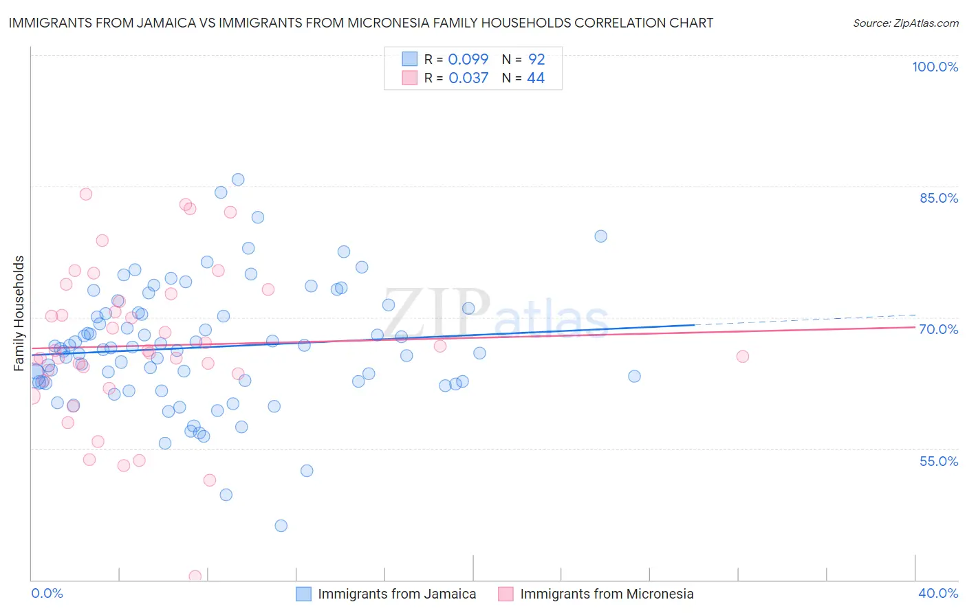 Immigrants from Jamaica vs Immigrants from Micronesia Family Households