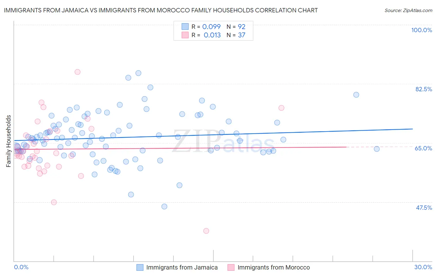 Immigrants from Jamaica vs Immigrants from Morocco Family Households