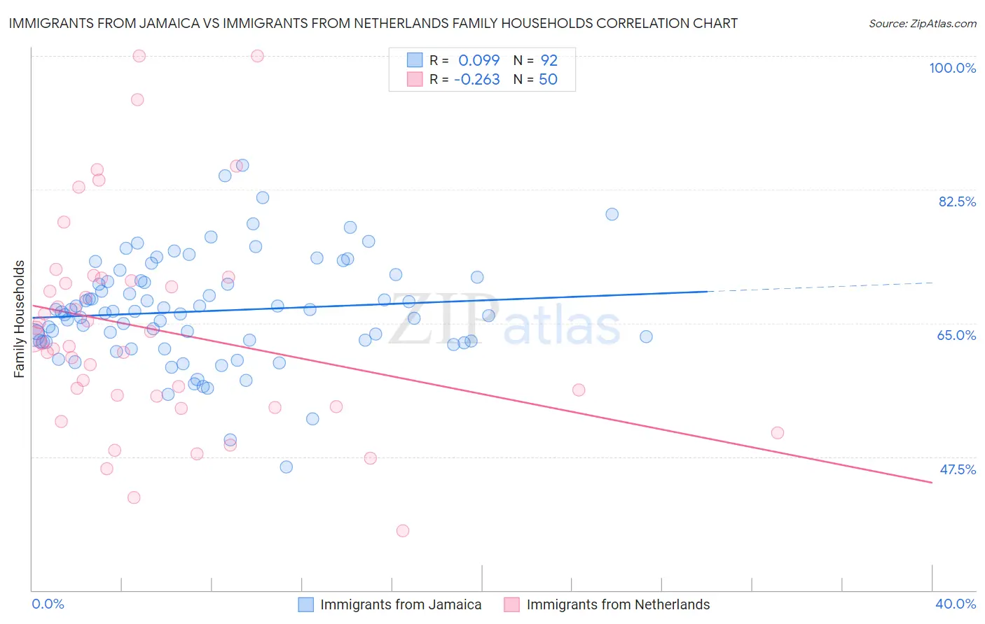 Immigrants from Jamaica vs Immigrants from Netherlands Family Households