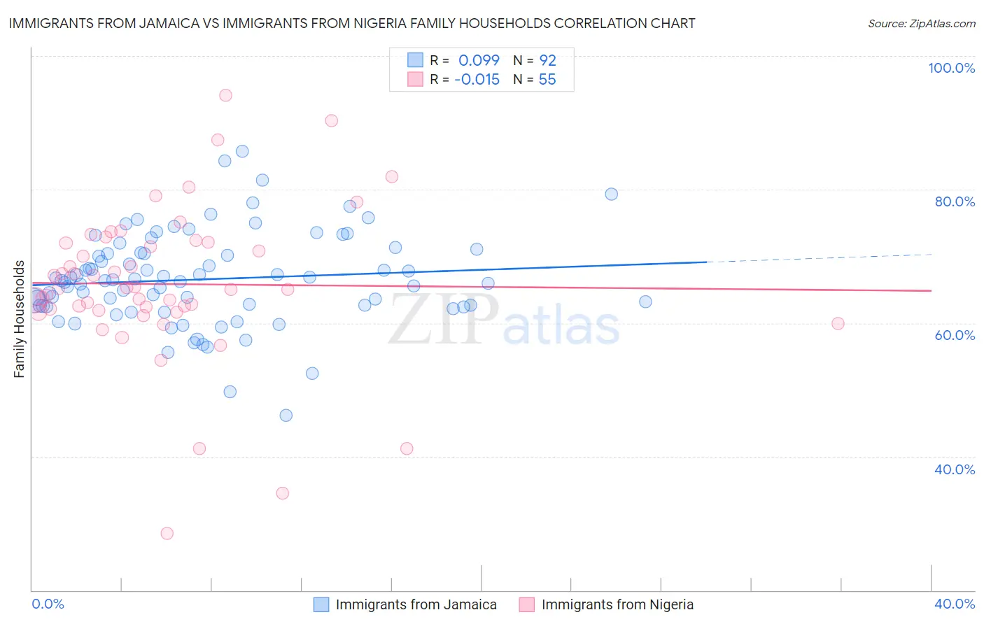 Immigrants from Jamaica vs Immigrants from Nigeria Family Households