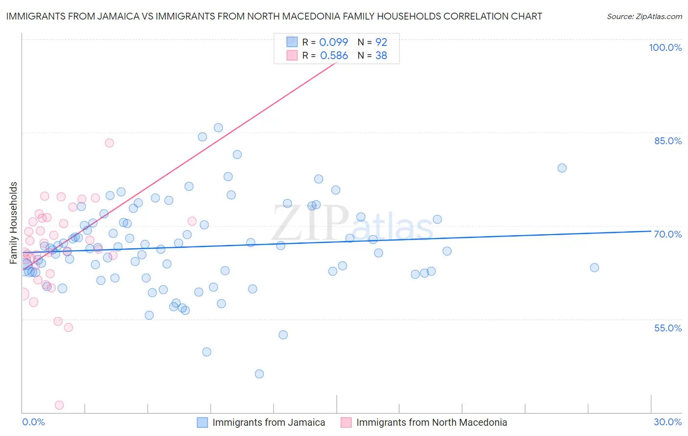 Immigrants from Jamaica vs Immigrants from North Macedonia Family Households