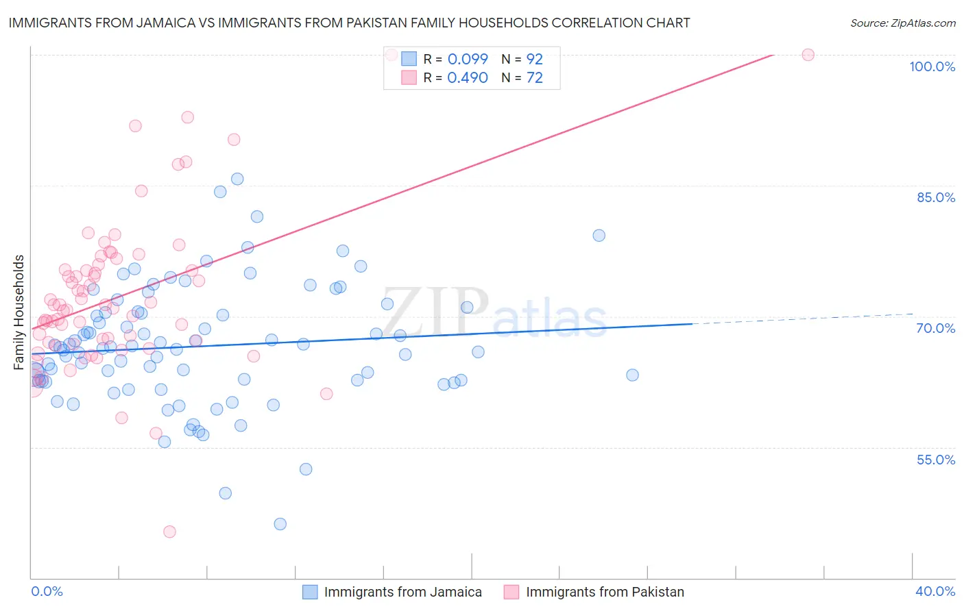 Immigrants from Jamaica vs Immigrants from Pakistan Family Households