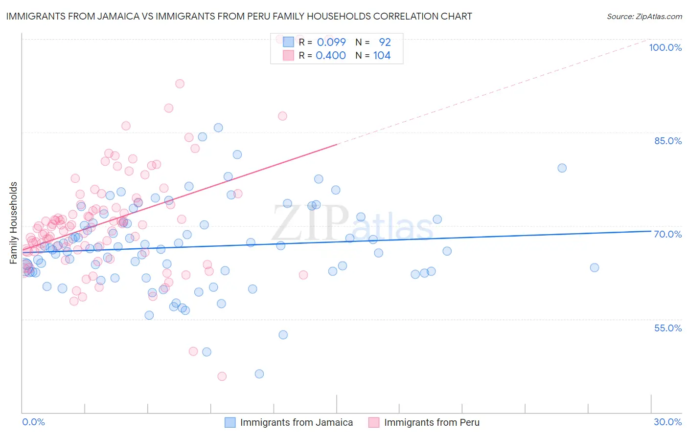Immigrants from Jamaica vs Immigrants from Peru Family Households