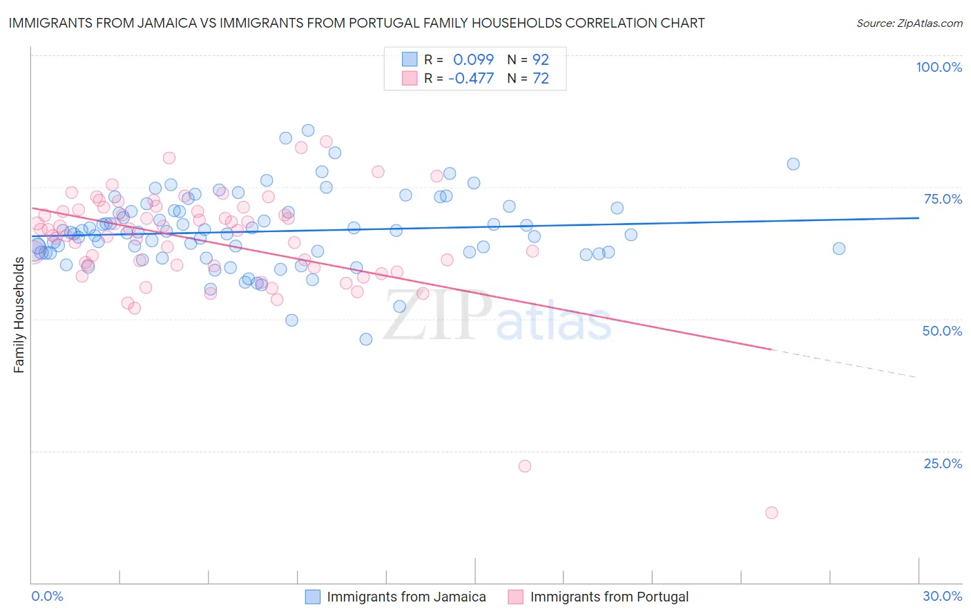 Immigrants from Jamaica vs Immigrants from Portugal Family Households