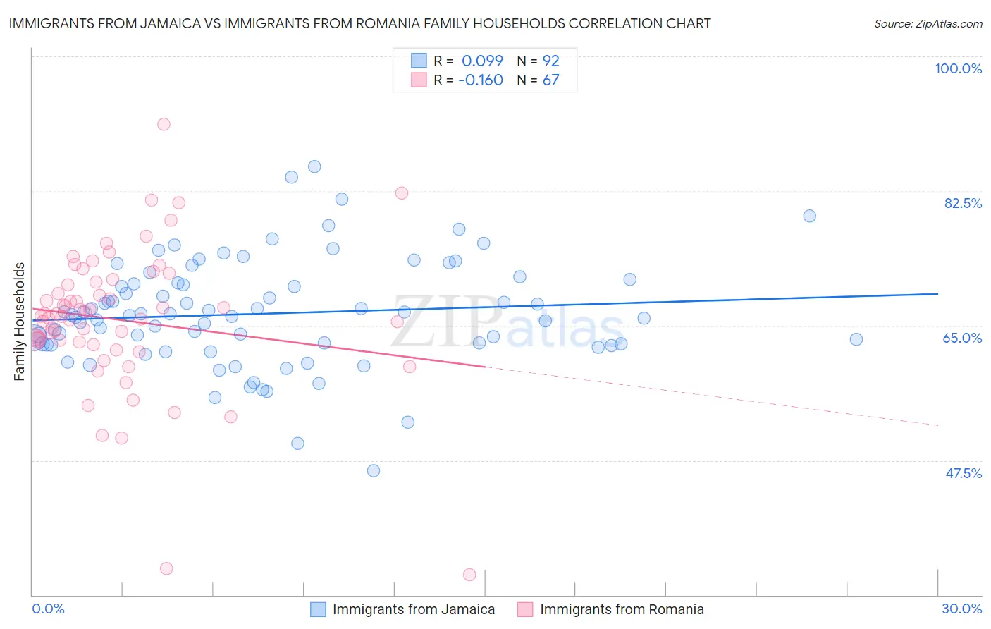 Immigrants from Jamaica vs Immigrants from Romania Family Households