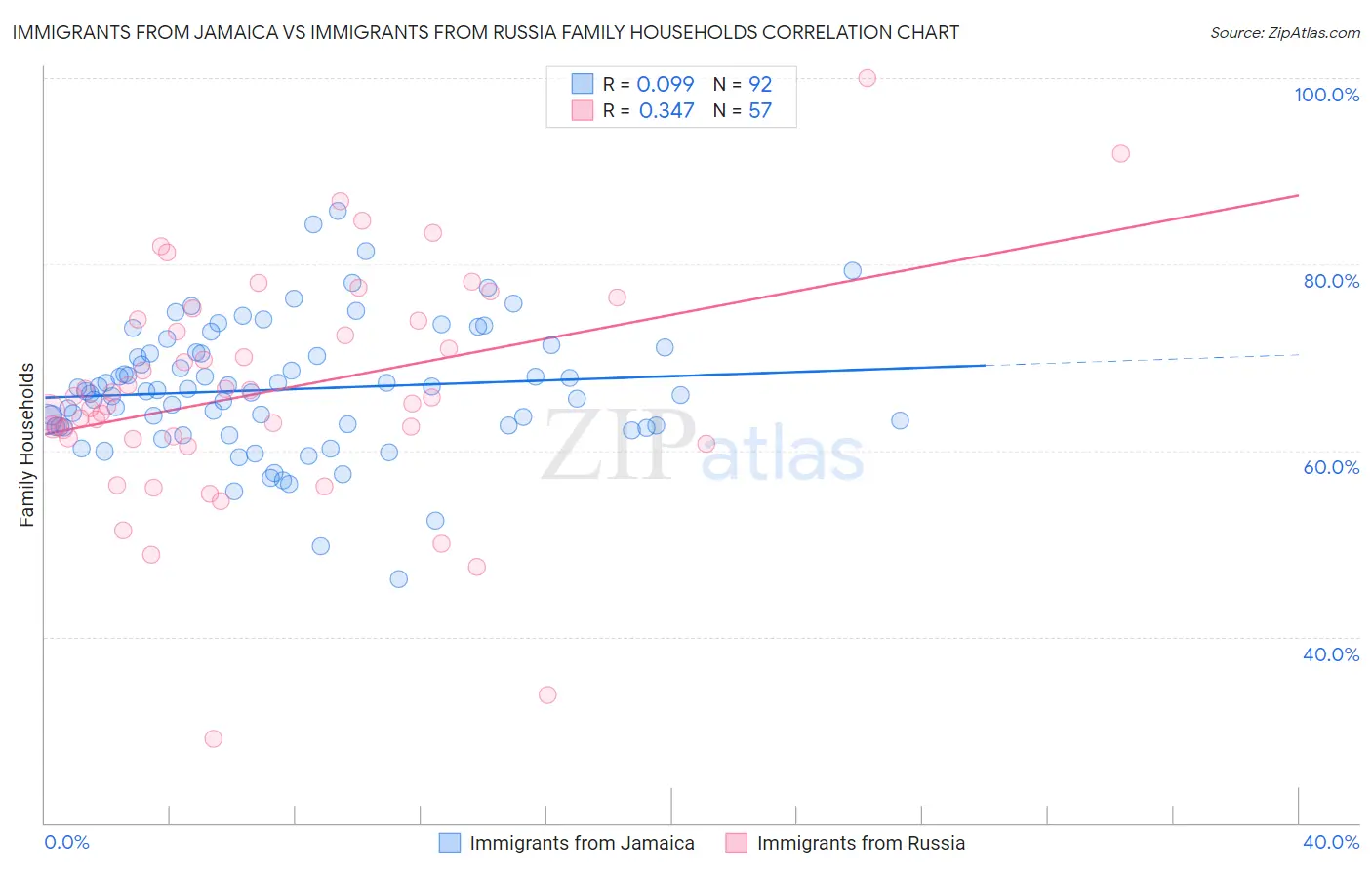 Immigrants from Jamaica vs Immigrants from Russia Family Households