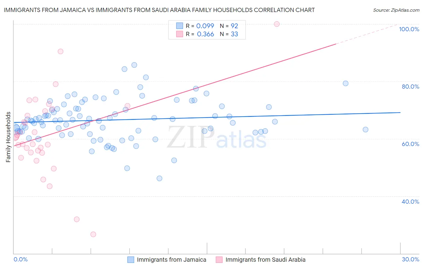 Immigrants from Jamaica vs Immigrants from Saudi Arabia Family Households