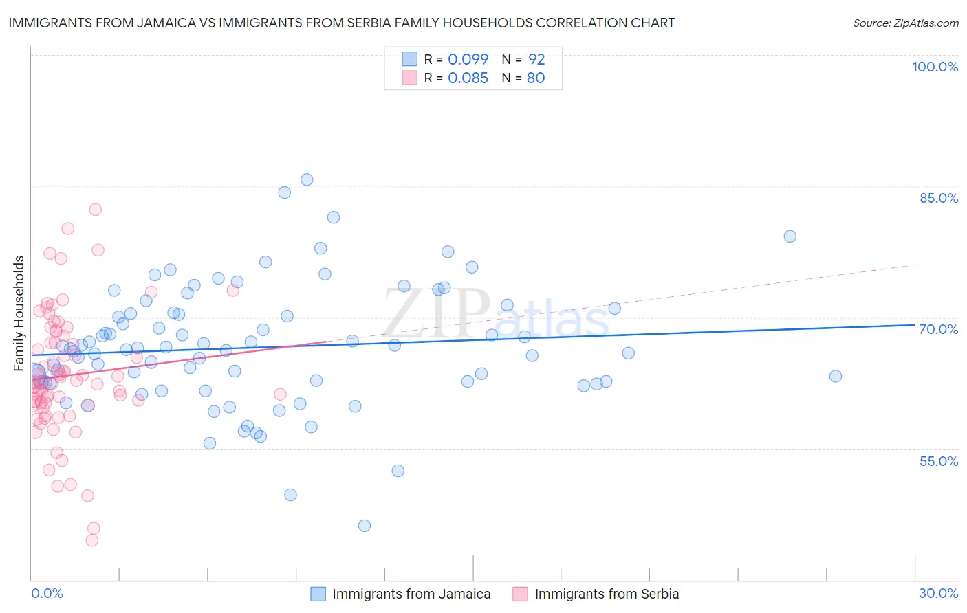 Immigrants from Jamaica vs Immigrants from Serbia Family Households