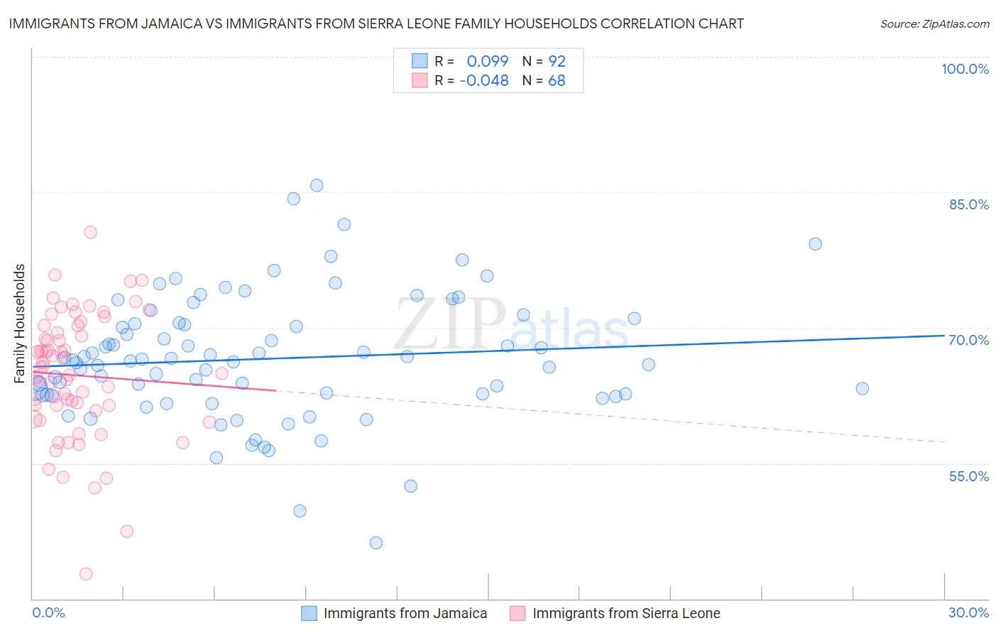Immigrants from Jamaica vs Immigrants from Sierra Leone Family Households