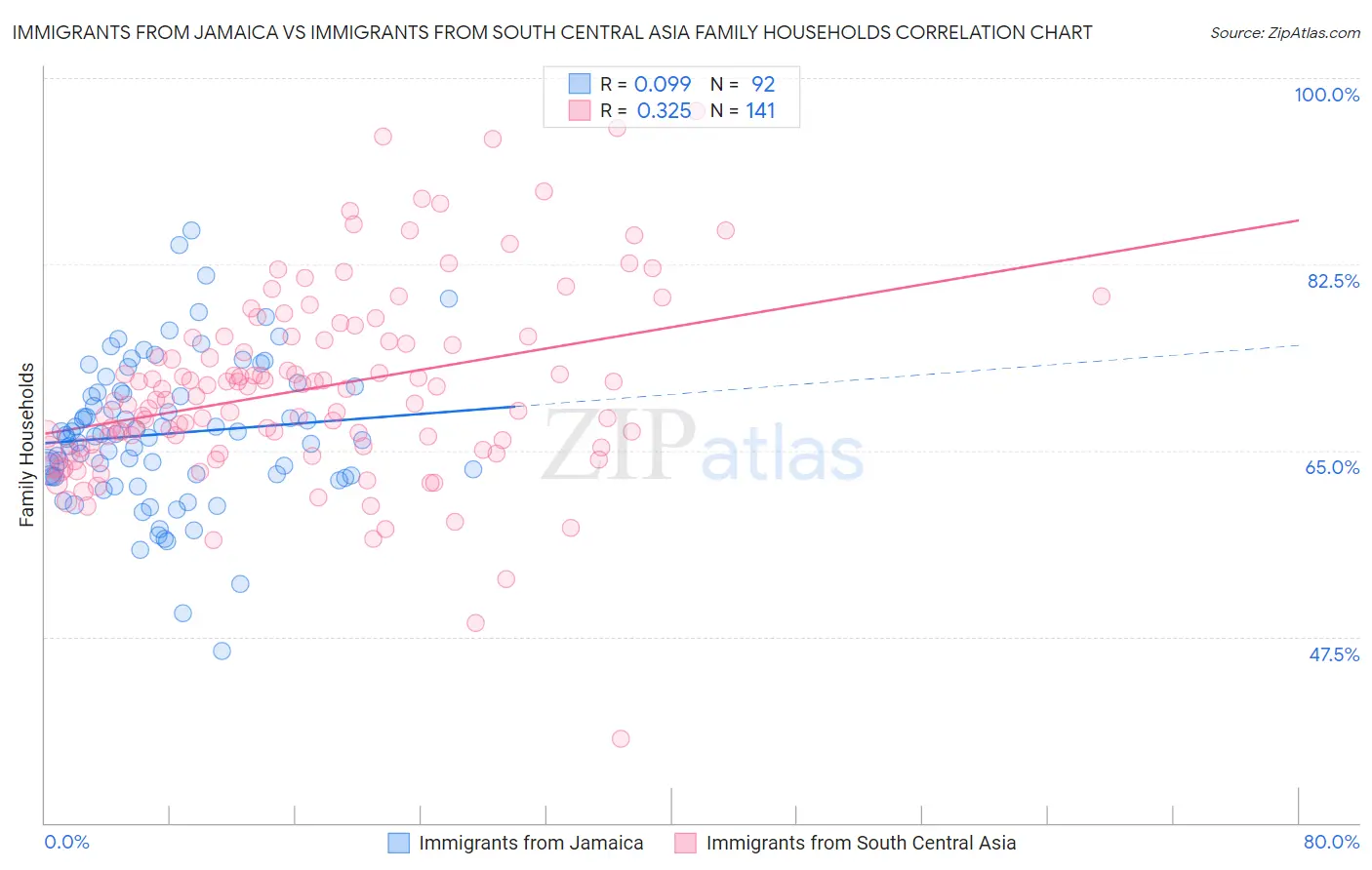 Immigrants from Jamaica vs Immigrants from South Central Asia Family Households