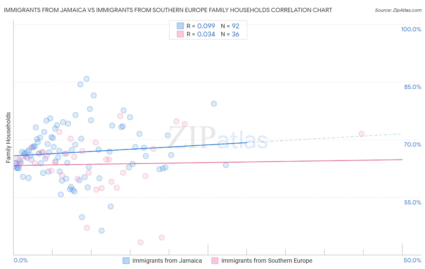 Immigrants from Jamaica vs Immigrants from Southern Europe Family Households
