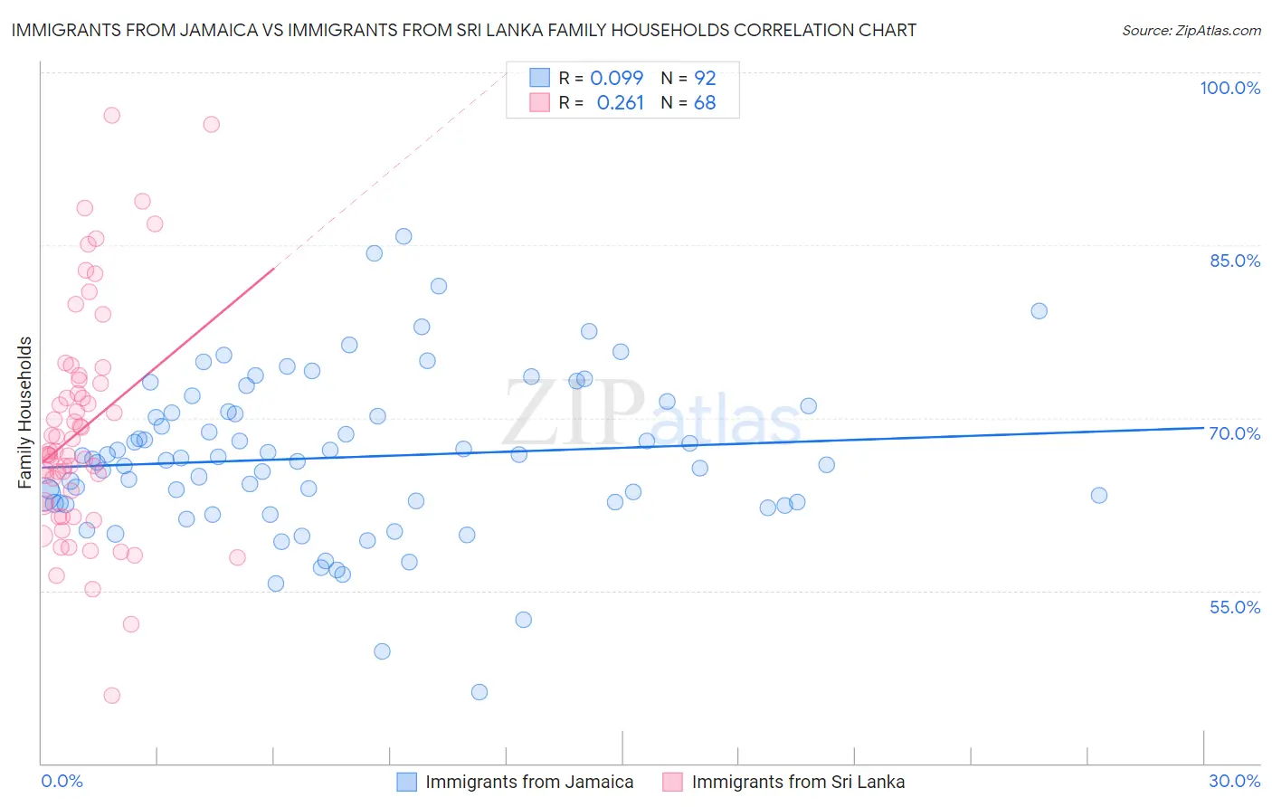 Immigrants from Jamaica vs Immigrants from Sri Lanka Family Households