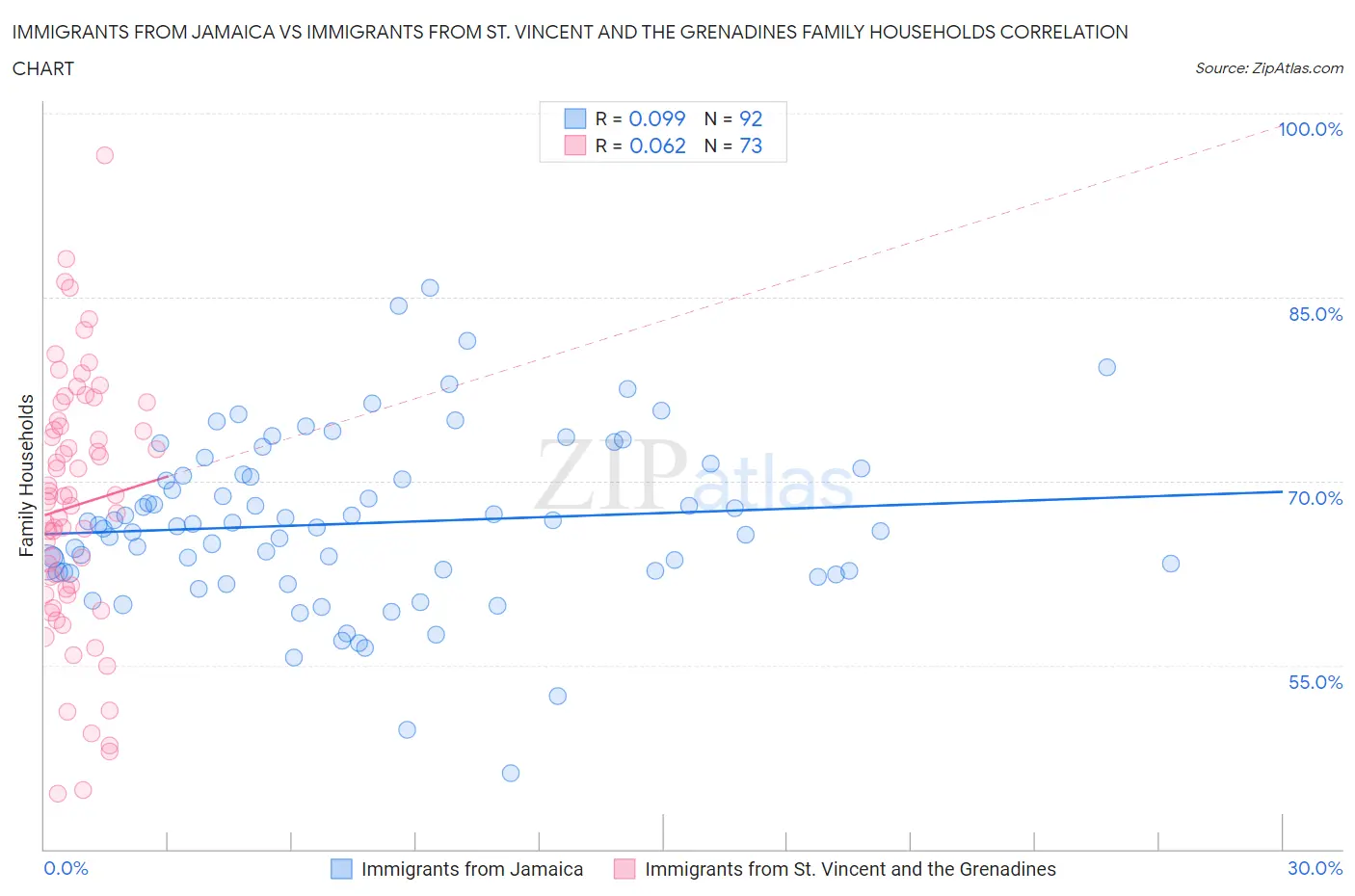 Immigrants from Jamaica vs Immigrants from St. Vincent and the Grenadines Family Households