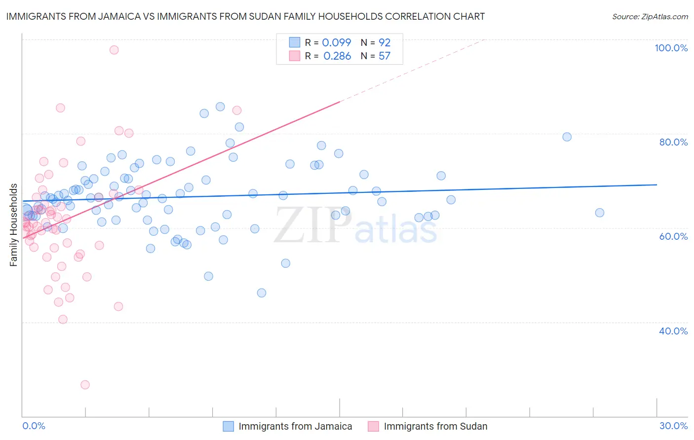 Immigrants from Jamaica vs Immigrants from Sudan Family Households