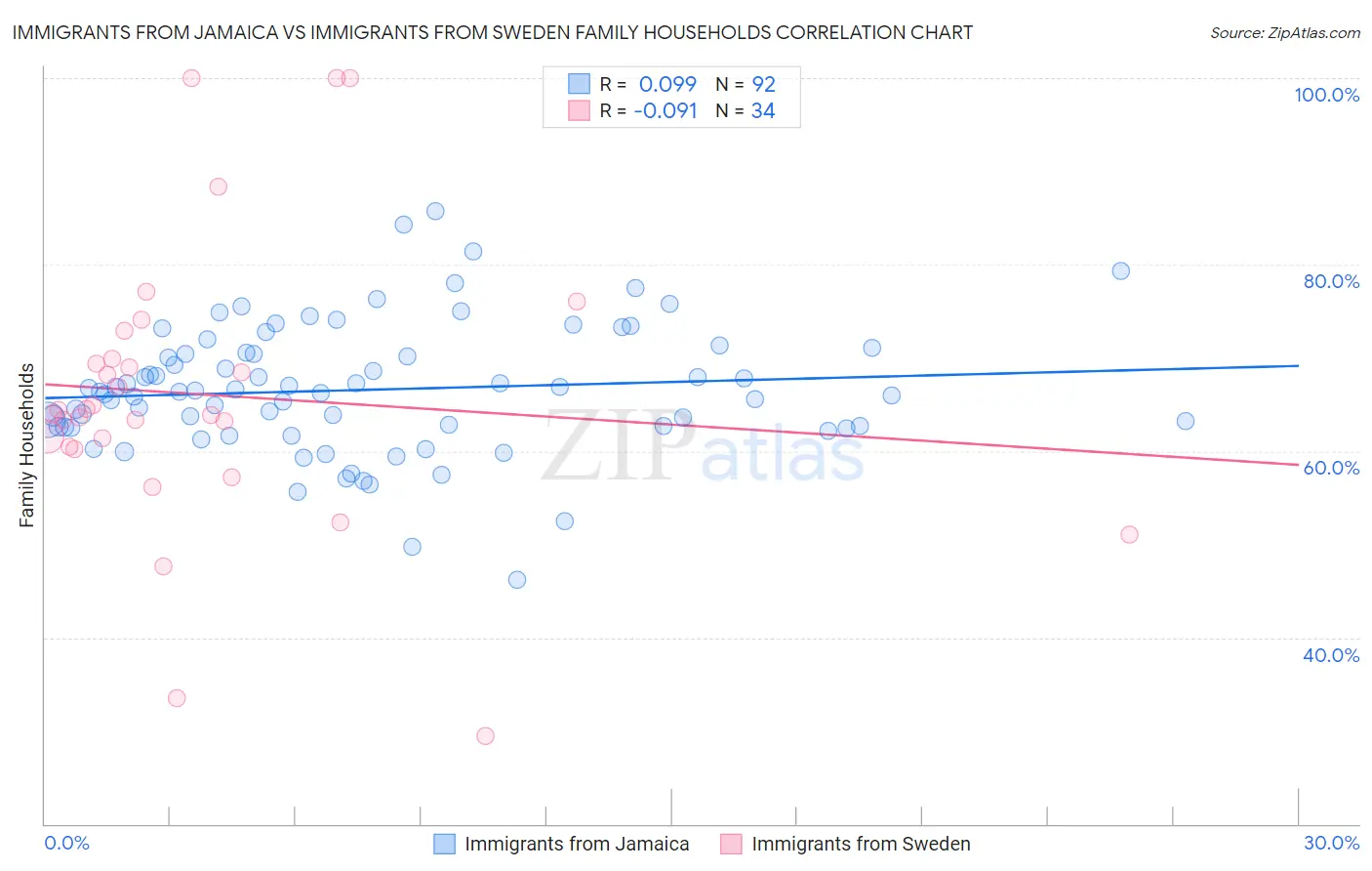 Immigrants from Jamaica vs Immigrants from Sweden Family Households