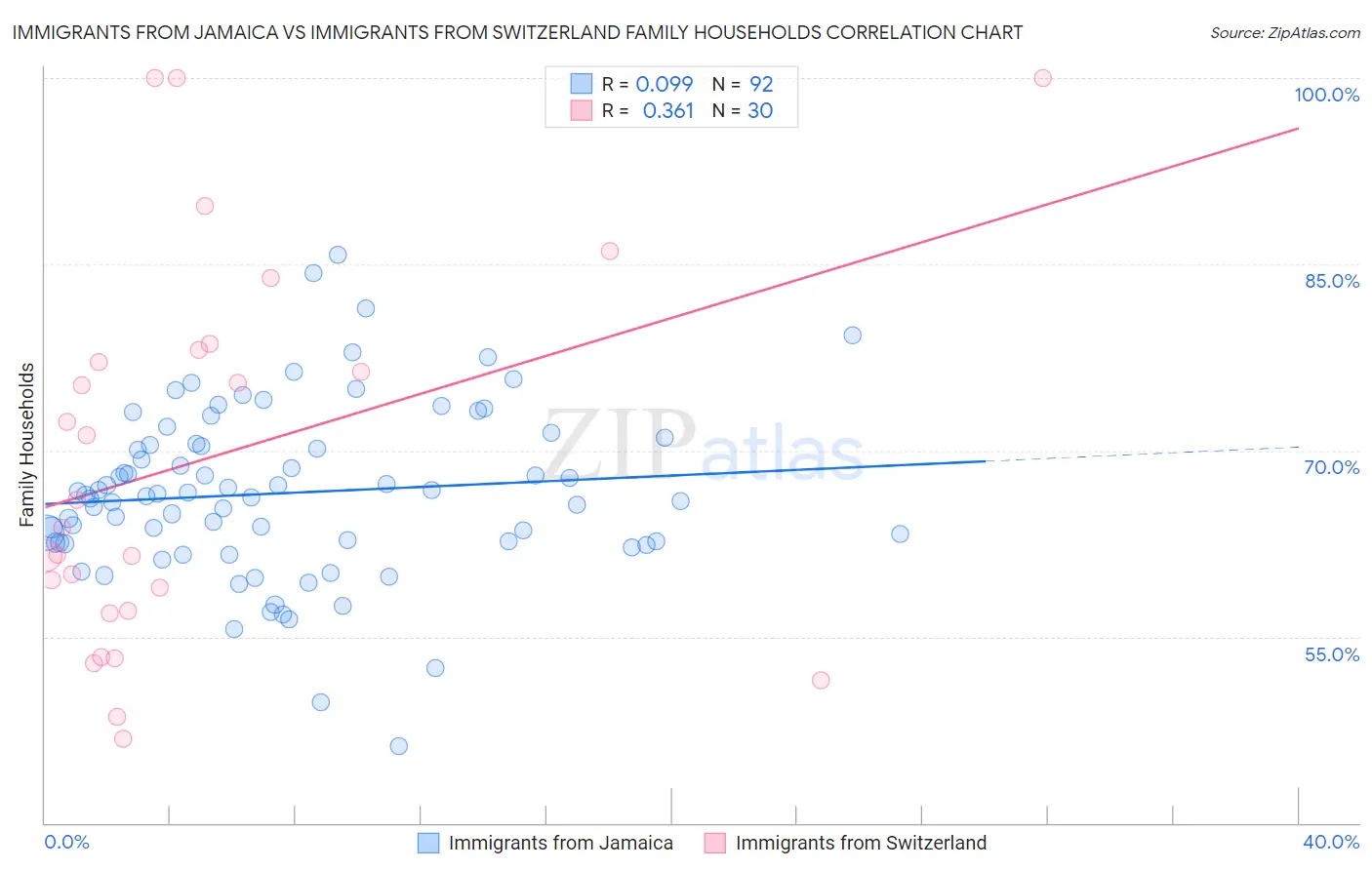 Immigrants from Jamaica vs Immigrants from Switzerland Family Households