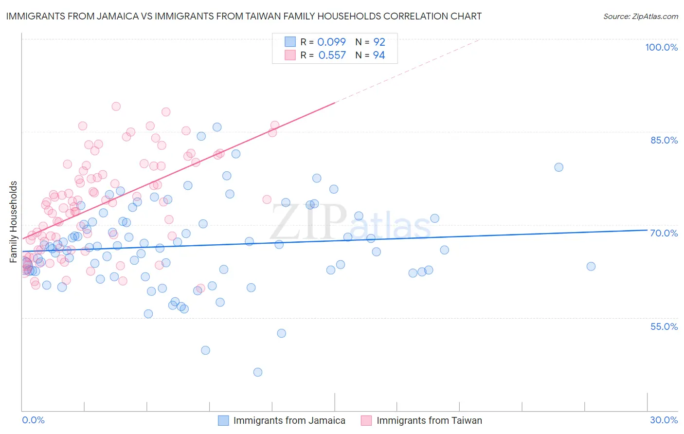 Immigrants from Jamaica vs Immigrants from Taiwan Family Households