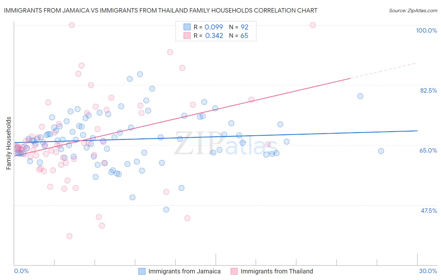 Immigrants from Jamaica vs Immigrants from Thailand Family Households