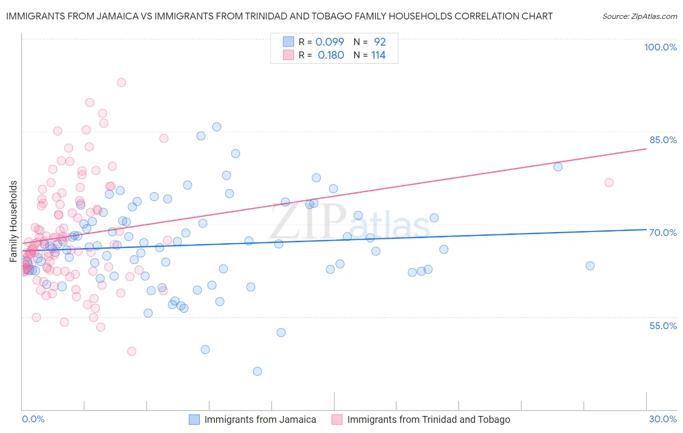 Immigrants from Jamaica vs Immigrants from Trinidad and Tobago Family Households