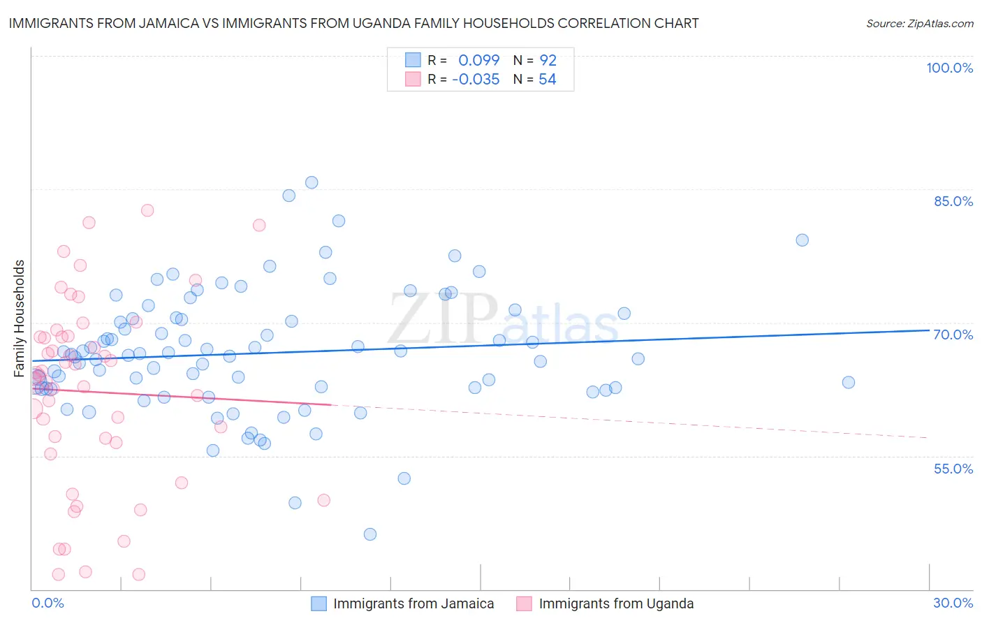 Immigrants from Jamaica vs Immigrants from Uganda Family Households
