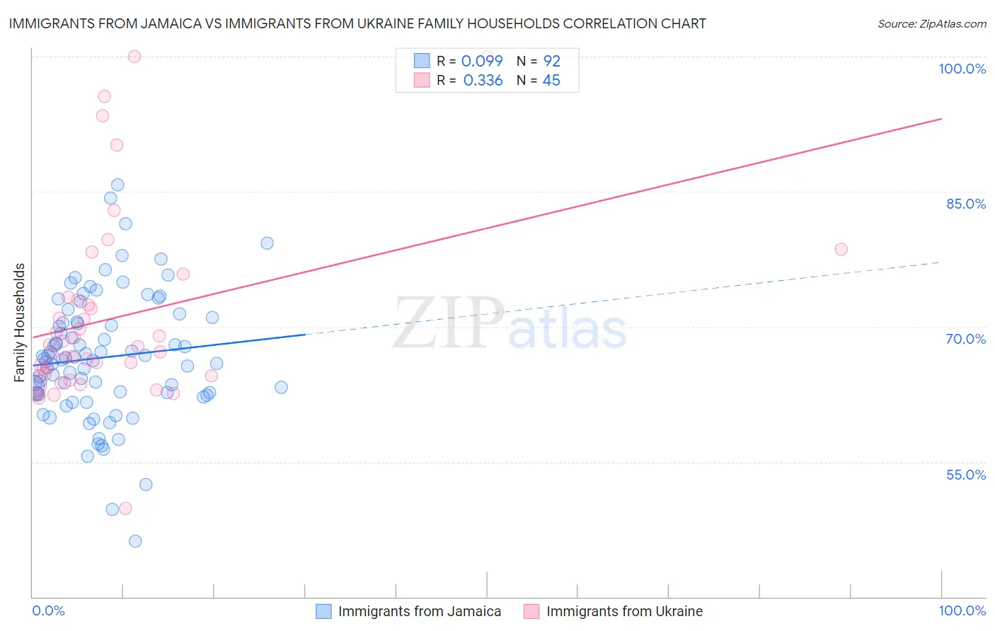 Immigrants from Jamaica vs Immigrants from Ukraine Family Households