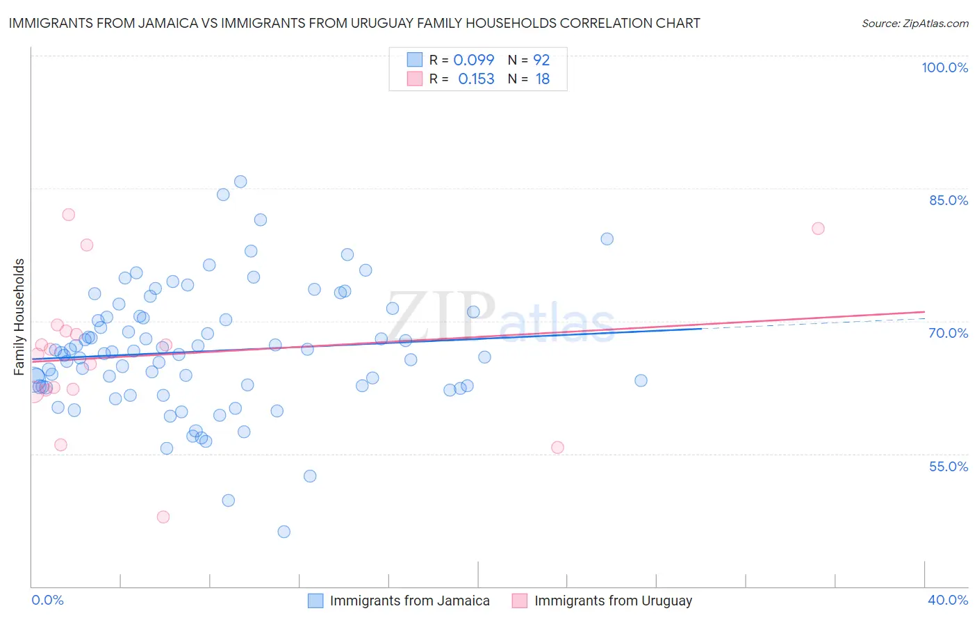 Immigrants from Jamaica vs Immigrants from Uruguay Family Households