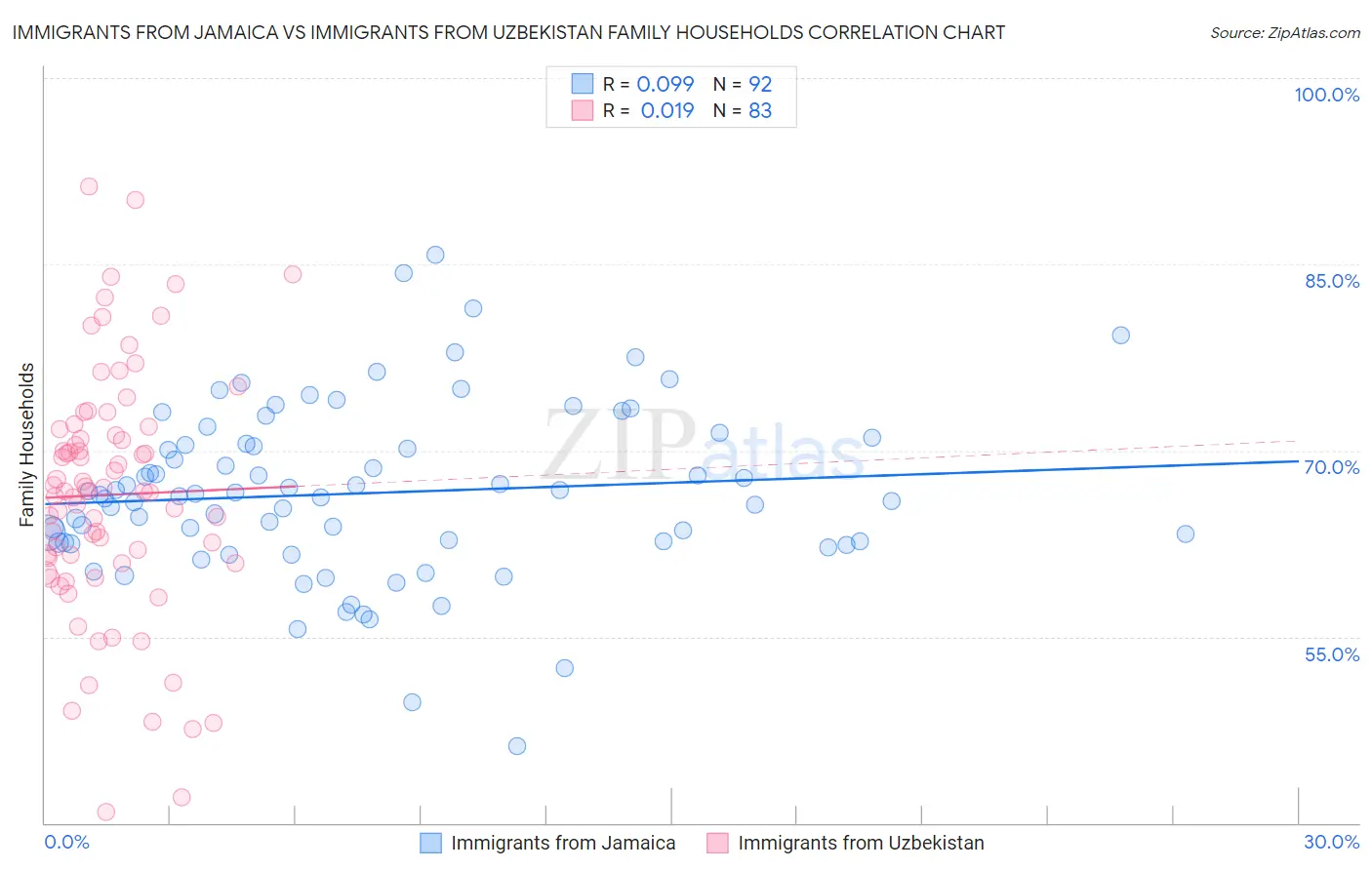 Immigrants from Jamaica vs Immigrants from Uzbekistan Family Households