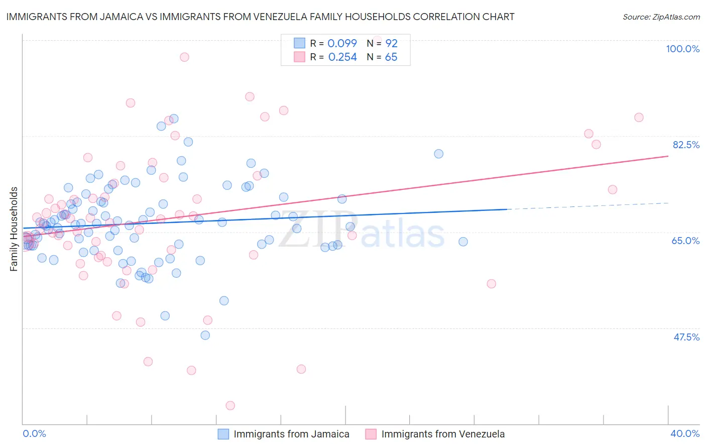 Immigrants from Jamaica vs Immigrants from Venezuela Family Households