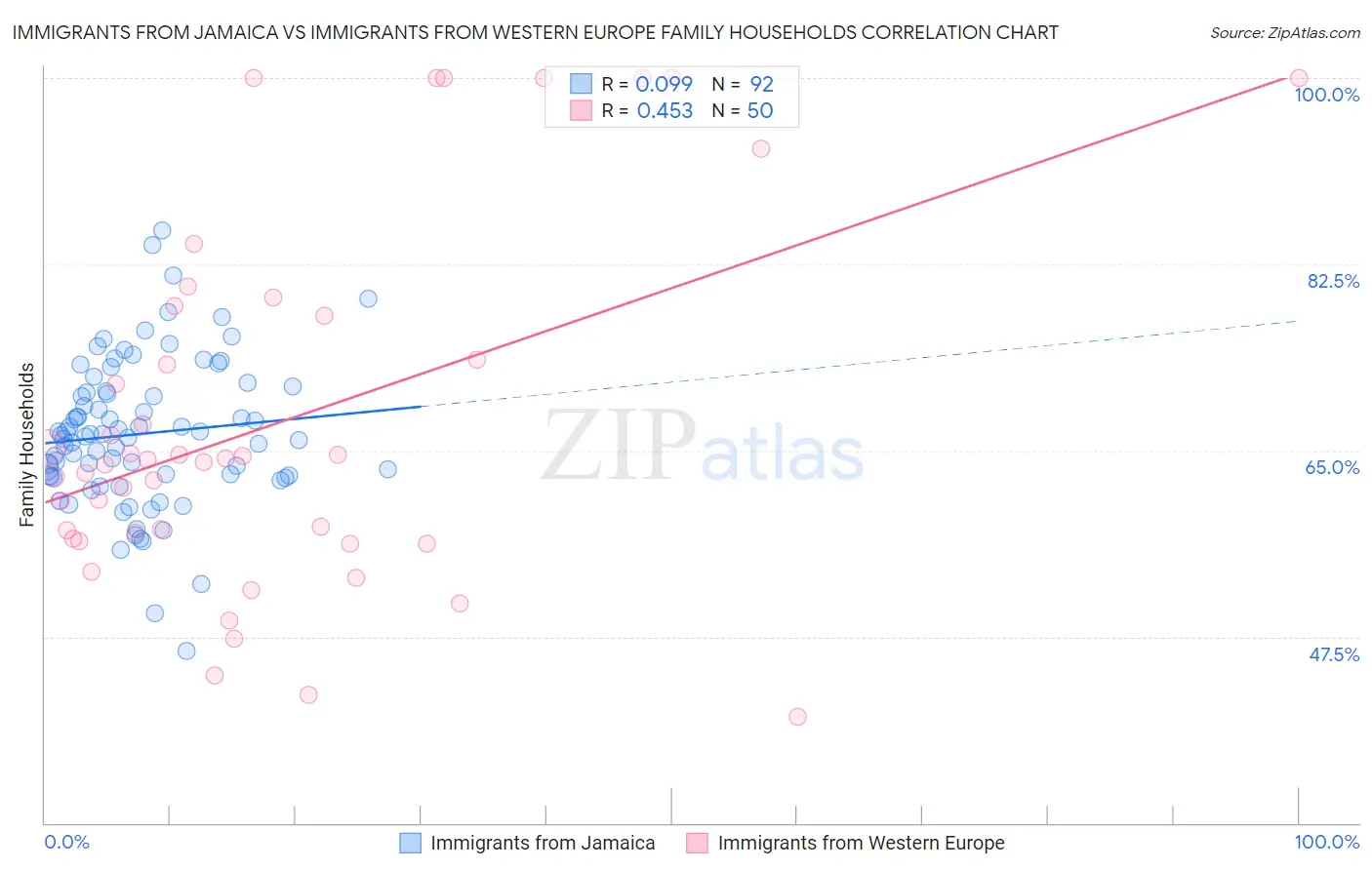 Immigrants from Jamaica vs Immigrants from Western Europe Family Households