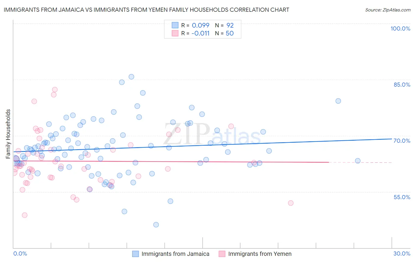 Immigrants from Jamaica vs Immigrants from Yemen Family Households