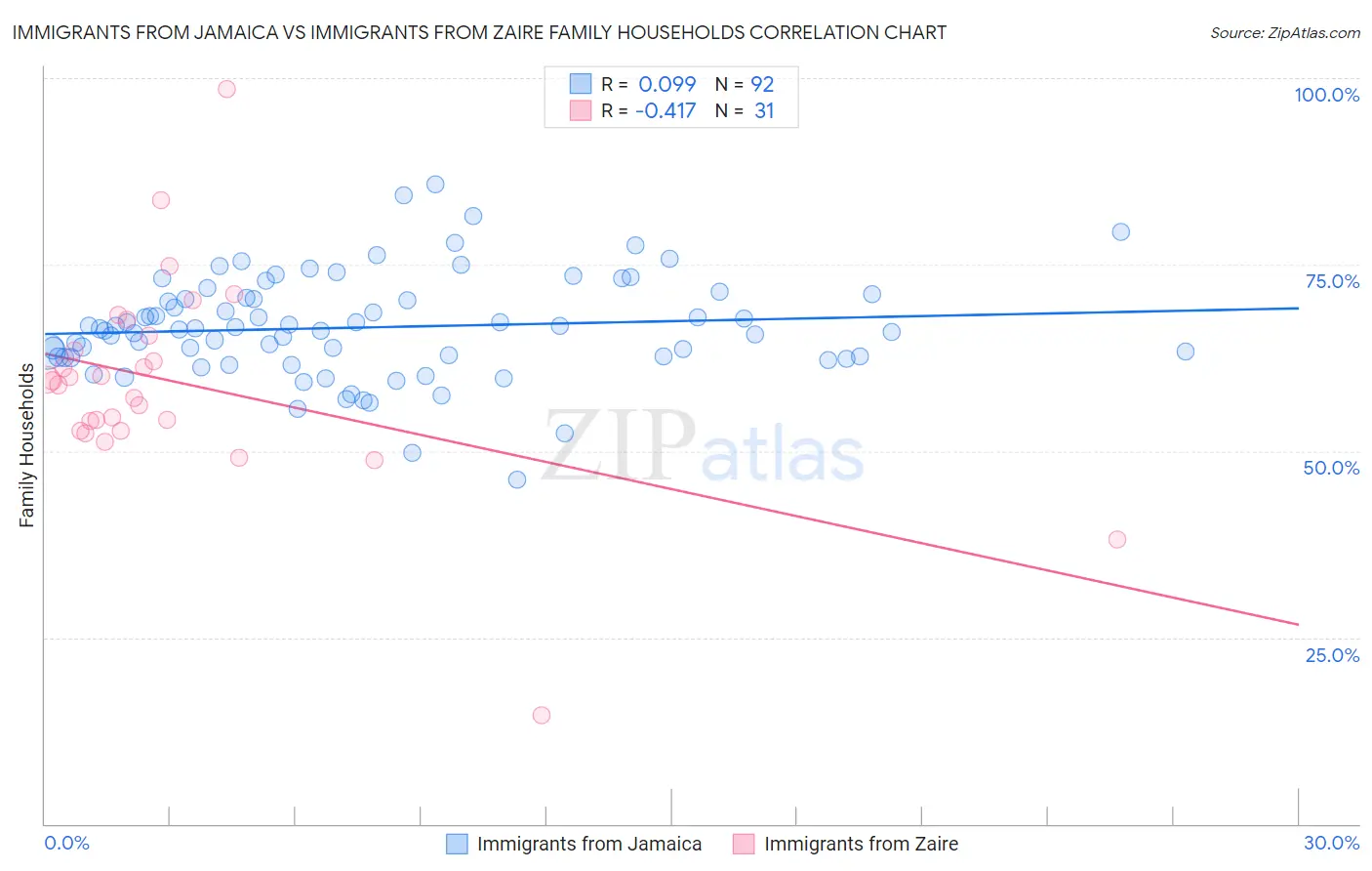 Immigrants from Jamaica vs Immigrants from Zaire Family Households