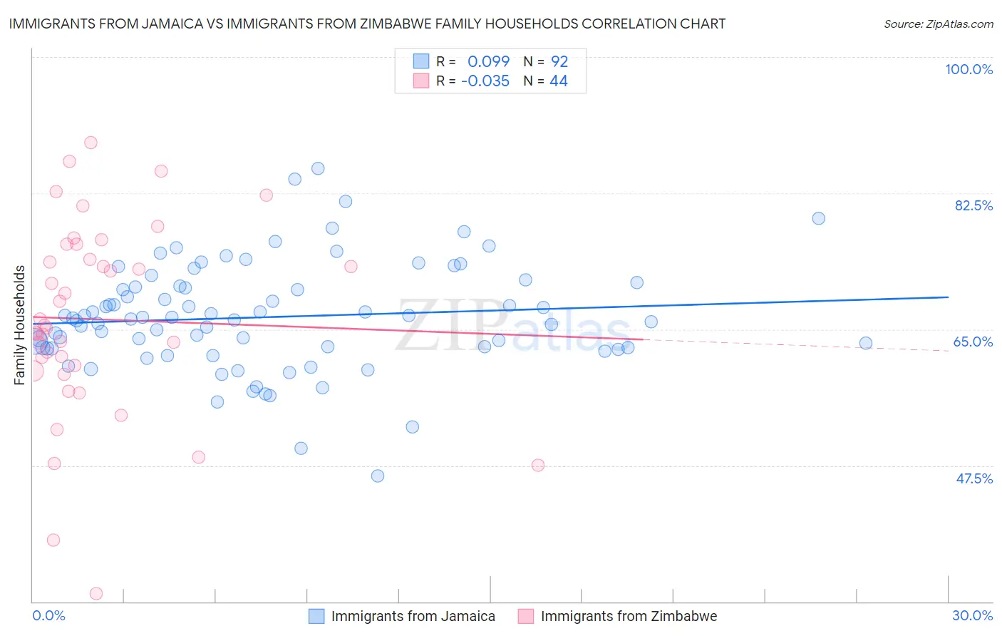 Immigrants from Jamaica vs Immigrants from Zimbabwe Family Households