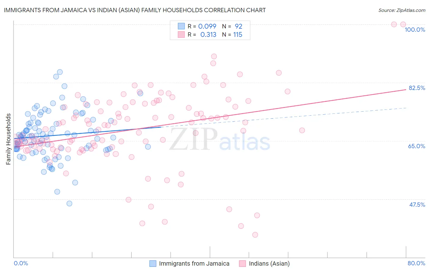 Immigrants from Jamaica vs Indian (Asian) Family Households